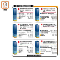 東方報業民意調查