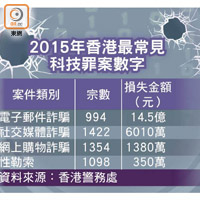 2015年香港最常見科技罪案數字