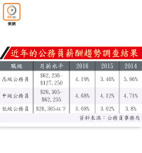 近年的公務員薪酬趨勢調查結果