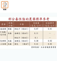 部分毒性強的農藥標準參考