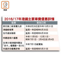 2016/17年港鐵主要車費優惠詳情