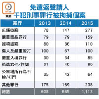 免遣返聲請人干犯刑事罪行被拘捕個案