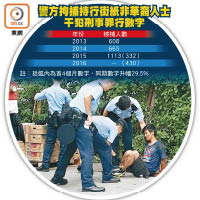 警方拘捕持行街紙非華裔人士干犯刑事罪行數字<BR>南亞兵團及假難民干犯的案件包括襲警傷人及行劫等。（資料圖片）