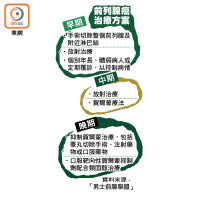 前列腺癌治療方案