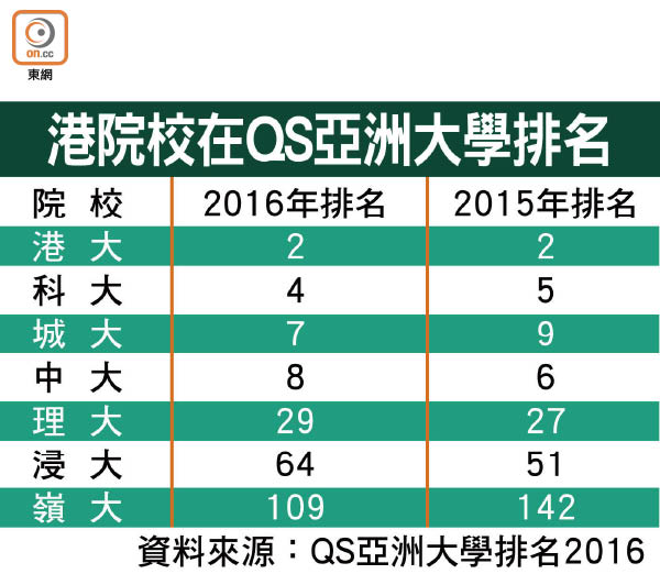 全球大學排名港大止跌微升 0614-00176-020b3