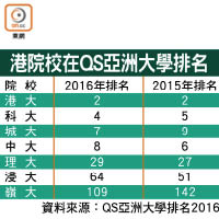 港院校在QS亞洲大學排名