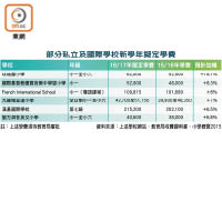 部分私立及國際學校新學年擬定學費