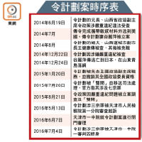 令計劃案時序表