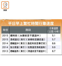 平日早上繁忙時間行車速度