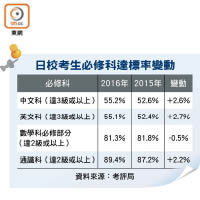 日校考生必修科達標率變動