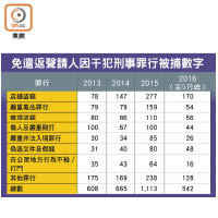 免遣返聲請人因干犯刑事罪行被捕數字