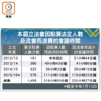 本屆立法會因點算法定人數及流會而浪費的會議時間