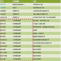 餘下十三區的「綠在區區」計劃仍未開始招標（紅框示）。（互聯網圖片）