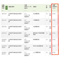 康文署網頁顯示，七月的「健身室設施簡介會」課程已經爆滿（紅框示）。