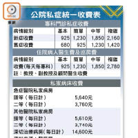 公院私症統一收費表