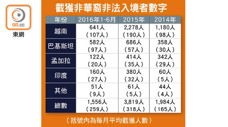 截獲非華裔非法入境者數字