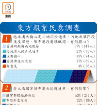 東方報業民意調查