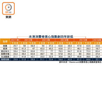 本港消費者信心指數創四年新低