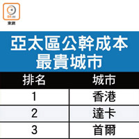 亞太區公幹成本最貴城市