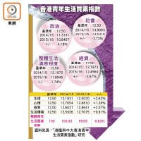香港青年生活質素指數