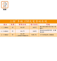 三個「多頭」USB充電器的表現