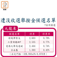 遭沒收選舉按金候選名單（九龍東）