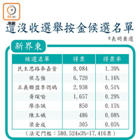 遭沒收選舉按金候選名單（新界東）