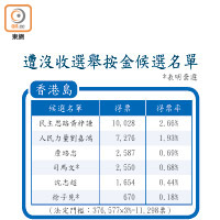 遭沒收選舉按金候選名單（香港島）