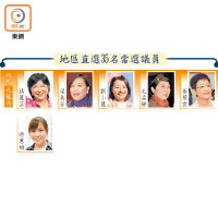 地區直選35名當選議員（九龍西）