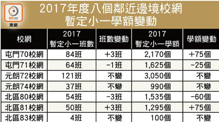 2017年度八個鄰近邊境校網 暫定小一學額變動