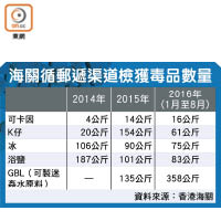 海關循郵遞渠道檢獲毒品數量