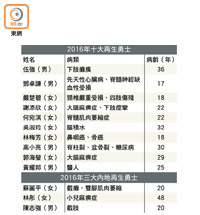 2016年十大再生勇士及三大內地再生勇士