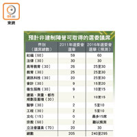 預計非建制陣營可取得的選委議席