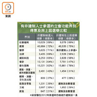 有非建制人士參選的立會功能界別得票及與上屆選舉比較