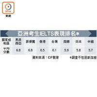 亞洲考生IELTS表現排名