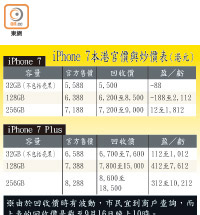 iPhone 7本港官價與炒價表（港元）