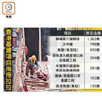 香港基建項目拖拖拉拉