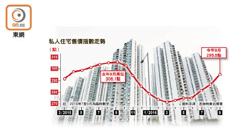 私人住宅售價指數走勢<br>沙田第一城細單位備受追捧，有兩房單位成交價已破歷史高位。