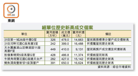 細單位歷史新高成交個案