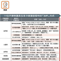 14位非建制議員在首次會議宣誓時的「加料」方式