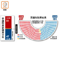 參議院最新議席分布及眾議院點票結果