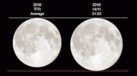 下周一的「超級滿月」，會較平日的滿月大。（天文台網誌圖片）