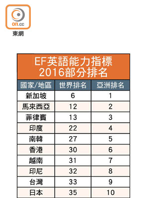 EF英語能力指標2016部分排名