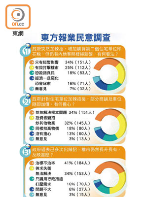 東方報業民意調查