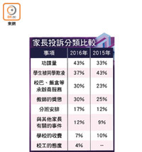 家長投訴分類比較