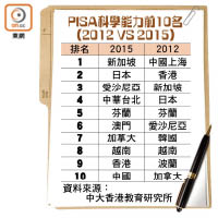 PISA科學能力前10名（2012 VS 2015）