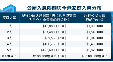 公屋入息限額與全港家庭入息分布