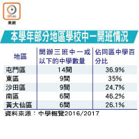 本學年部分地區學校中一開班情況