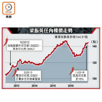 梁振英任內樓價走勢