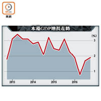 本港GDP增長走勢